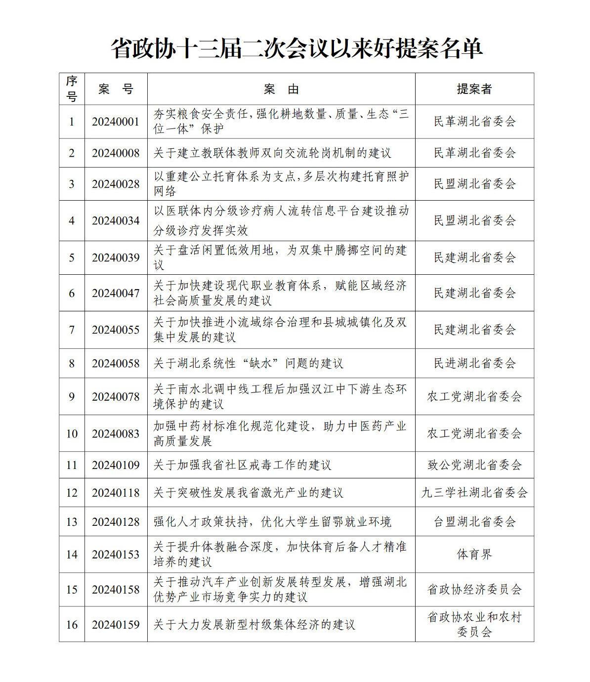 十三屆二次會議以來好提案的通報—去格式+(表格)_01.jpg